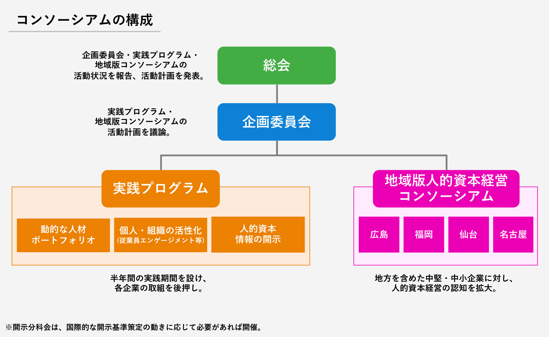 コンソーシアムの構成