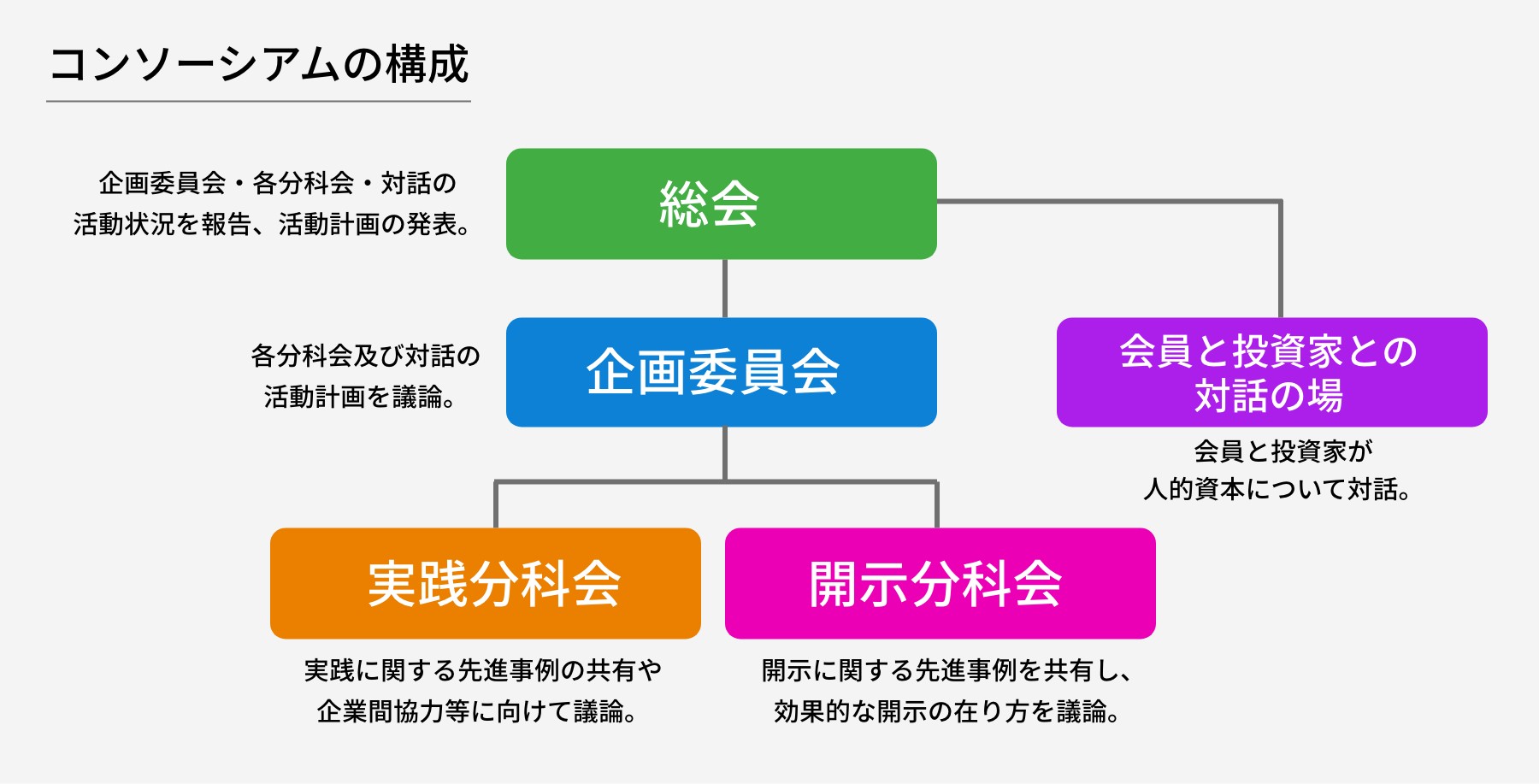 コンソーシアムの構成